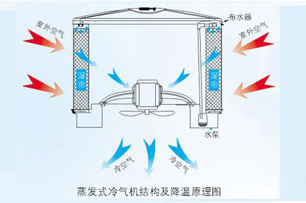 電子廠降溫,車間空調(diào),降溫設(shè)備,車間降溫,潤(rùn)東方環(huán)?？照{(diào)