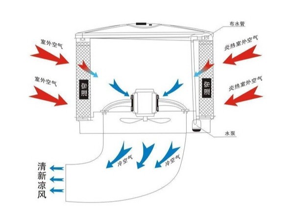 提升環(huán)?？照{(diào)制冷效果的幾大要素